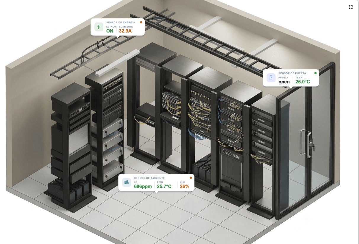 Modelo 3D de un cuarto de telecomunicaciones con sus racks y los sensores en vivo: energía del rack encendida a 32.9 A, puerta abierta a 26.0 °C y ambiente con 686 ppm de CO₂, 25.7 °C y 26 % de humedad