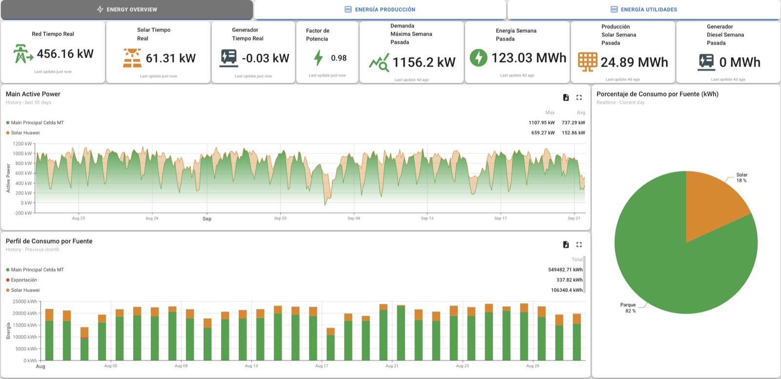 Resumen de energía de una planta industrial: potencia de red, solar y generador en tiempo real, demanda máxima, energía semanal por fuente y porcentaje de consumo solar contra red