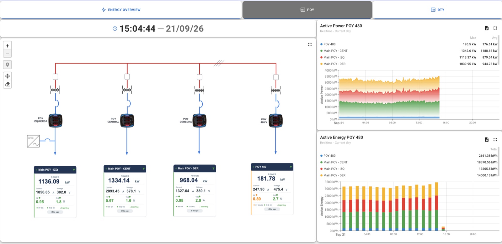 SCADA de un cuarto eléctrico: unifilar con cuatro transformadores y sus medidores principales en vivo, junto a la potencia y energía del día por transformador